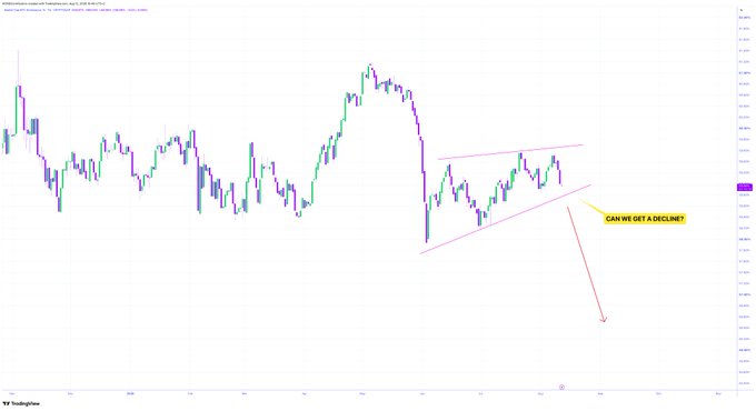 A TradingView candlestick chart showing price action within a pink symmetrical triangle pattern, annotated with the text 'CAN WE GET A DECLINE?' and a red arrow pointing downward.