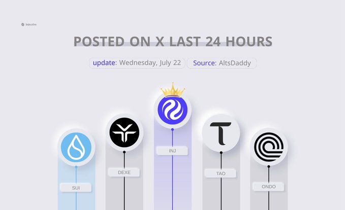 An AltsDaddy graphic titled "POSTED ON X LAST 24 HOURS" (updated Wednesday, July 22) shows INJ as the top-ranked crypto token, flanked by SUI, DEXE, TAO, and ONDO. This ranking aligns with the bullish $INJ sentiment of the post, reinforcing the idea that Injective is trending on X.