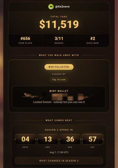A dark-themed crypto dashboard showing '@0xZooro' with a 'TOTAL TAKE' of $11,519, ranked #656, with 3/11 badges, whitelisted status earned by Top 10 crew, and a countdown timer for Season 2 opening.