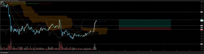 A TradingView financial chart displaying 'YF Vaults' candlestick data with various technical indicators and a brown shaded region.