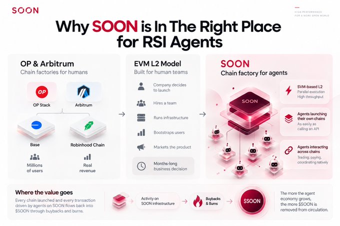 Marketing infographic titled 'Why SOON is In The Right Place for RSI Agents' comparing OP & Arbitrum chains, EVM L2 Model, and SOON as a chain factory for agents.