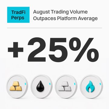 A promotional graphic for Bitget's TradFi Perps highlights that August trading volume exceeded the platform average by 25%, featuring icons representing hot tickers like gold ($XAU), oil, silver ($SPCX), and a blue asset, aligning with the post's message about strong momentum across these popular TradFi contracts.