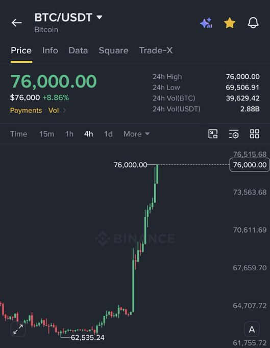 A Binance app screenshot displaying the BTC/USDT trading pair at $76,000.00 with a massive +8.86% gain, highlighting a 24-hour price chart showing a sharp upward spike.