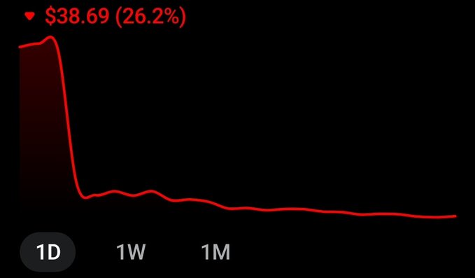 A stark 1-day stock chart shows a sharp 26.2% decline, dropping $38.69, with the price line plummeting steeply from its high before leveling off near the bottom of the timeframe. This visualizes the "Down $38.69" sentiment expressed in the accompanying post.