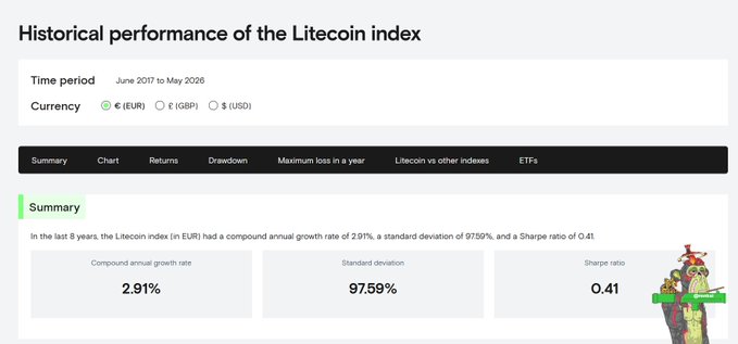 A screenshot of a financial page of the Litecoin Index, showing historical performance over time period May through June of 2020. The image shows a table with columns labeled currency, trading volume, CAGR, drawdowns, and the maximum return value. It also provides details about historical trends in Litecoin returns during this time period.