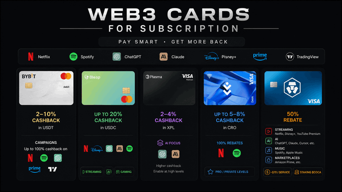 A promotional graphic titled 'WEB3 CARDS FOR SUBSCRIPTION' advertises various crypto cards (BYBIT, Bleap, Plasma, VISA) offering cashback and rebates for services like Netflix, Spotify, ChatGPT, and Disney+.