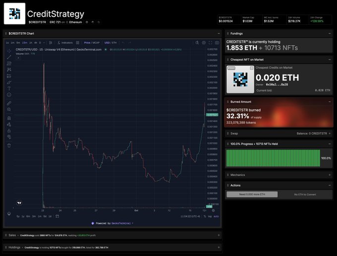 A dark CreditStrategy crypto dashboard shows a CREDITSTRAT/USDT price chart with a sharp green rise and right-side panels reading “$0.051524,” “$1.12M,” “$129.27K,” “+128.95%,” “1,853 ETH,” “10,713 NFTs,” “Cheapest NFT on Market,” “0.020 ETH,” and “100.0% Progress - 10,713 NFTs Held.”