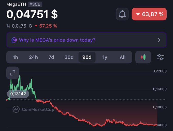 A screenshot from CoinMarketCap displaying MegaETH (MEGA) priced at $0.04751, down 63.87%, with a 90-day chart showing a steep decline from an early peak of $0.13142 down to around $0.04. The graph visually confirms the post's claim of MEGA's rapid collapse, illustrating the dramatic downward trajectory following its initial surge—matching the narrative of widespread initial support followed by an unprecedented fall after the project's "breakthrough" tech failed to hold value.