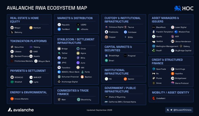 An 'AVALANCHE RWA ECOSYSTEM MAP' from House of Chimera, updated September 2026, categorizing various crypto companies into sectors like Real Estate, Markets & Distribution, and Custody & Institutional Infrastructure.