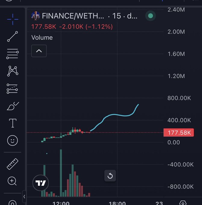 A TradingView chart shows FINANCE/WETH at 177.58K with a -1.12% decline (15-day timeframe), featuring candlestick price action and volume bars below, supporting the post's "slow and steady" sentiment about $FINANCE's gradual price development.