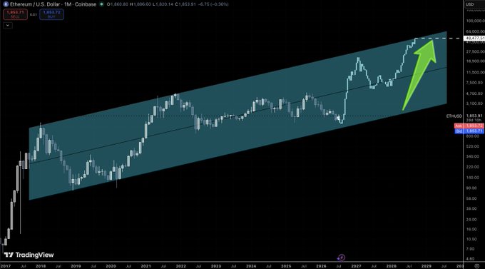 A TradingView chart of the Ethereum/U.S. Dollar (ETHUSD) monthly price displays an ascending channel trendline spanning from 2018 to a projected 2029, with the price currently around $1,853 and a large green arrow pointing toward projected highs near $25,000.