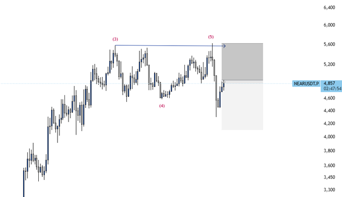 A NEAR/USDT cryptocurrency price chart labeled 'NEARUSDT.P' at 4.857, showing Elliott Wave labeling with points (3), (4), and (5), with a shaded forecast zone to the right.