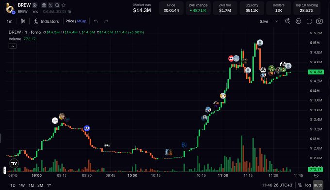 A cryptocurrency trading chart displays the 1-minute price action for 'BREW' (Oshia) showing a sudden spike in price and volume.