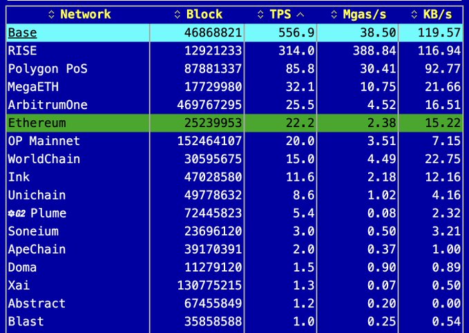 The image shows a table filled with numbers, likely representing data related to network performance or system statistics. The text in the image suggests that the network's uptime has been consistently good at around 550 TPS (Tops Per Second), and there is room for further improvement as the chain can handle bursts up to 5K TPS. This information could be useful for understanding the efficiency of the network, identifying potential bottlenecks or areas for optimization, and planning future upgrades or improvements.