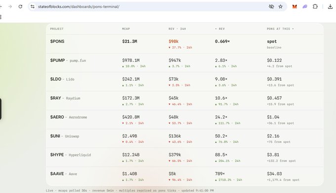 The image shows a State of Blocks dashboard displaying on-chain revenue metrics for various DeFi protocols, with $PONS listed at the top with a $21.3M market cap, $98k 24-hour revenue, and a 0.669× revenue multiple, suggesting it is significantly undervalued relative to its revenue. This data supports the post's claim that $PONS should be worth at least $300M based on its revenue generation compared to peers like $SPUMP ($978.1M MCAP, $947k revenue) and $AERO ($420.8M MCAP, $48k revenue).