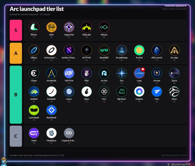 A tier list titled 'Arc launchpad tier list' ranking 37 ventures by mainnet exposure, organized into tiers S, A, B, and C with company logos and exposure scores, sourced from @solotop999.