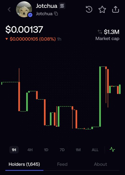 A crypto price chart for 'Jotchua' token showing a price of $0.00137, down 0.08% in 1H, with a $1.3M market cap and 1,645 holders.