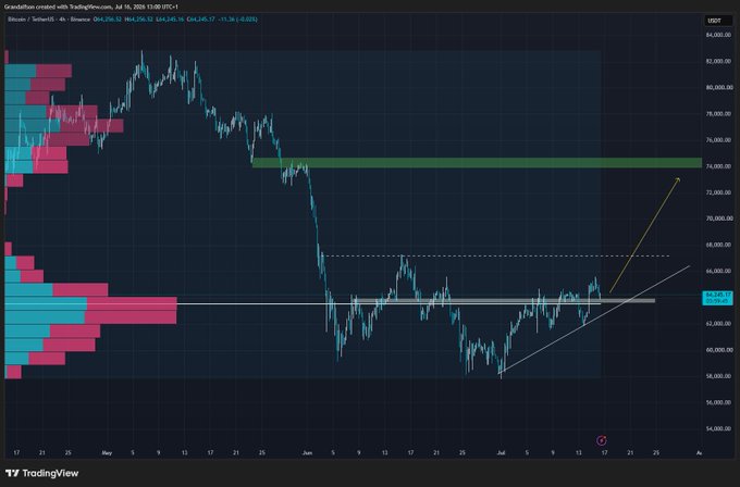 A TradingView chart of Bitcoin (BTC) shows a bullish ascending triangle pattern forming above $63,300, with a projected breakout arrow pointing toward the $74,000 resistance zone once price clears $67,000, aligning with the post's bullish outlook that recent dips were shorting opportunities and that a breakout opens the path to $74K.