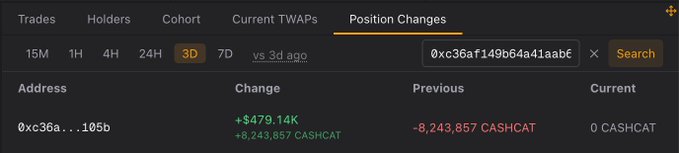 A Hyperliquid interface displays a 3-day position change for address 0xc36a…e105b on the $CASHCAT token, showing a +$479.14K gain (+8,243,857 CASHCAT) that brought its previous short position of -8,243,857 CASHCAT to 0, confirming the top trader's full closure and $547K profit on the $1.54M short position.