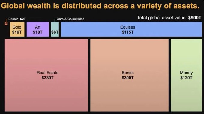 A treemap visualization titled "Global wealth is distributed across a variety of assets" showing a total global asset value of $900T, broken down into Real Estate ($330T), Bonds ($300T), Money ($120T), Equities ($115T), Art ($18T), Gold ($16T), Cars & Collectibles ($6T), and Bitcoin ($2T). The image supports the post's argument by illustrating Bitcoin's currently tiny $2T share of global wealth, highlighting the potential for growth to $100T as the post claims, representing roughly 9% of all global assets.