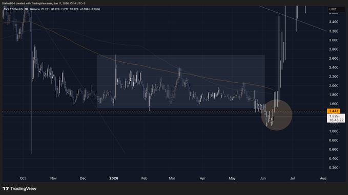 The image displays a financial chart for Bitcoin, showing fluctuations over time as well as an upward trend in value. It appears that there has been a recent decline in value, but the price is still relatively low compared to its previous high point. The chart also indicates when there was a significant increase in Bitcoin's value (reclaim), and this pattern continues into the future. Based on these patterns observed in the image, it seems like we can expect that prices will continue to rise and decline in value over time. However, as long as Bitcoin remains relatively low compared to its high point, there may be opportunities for recovering our losses and starting the process of reclaiming our gains through buying again at a lower price.
