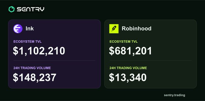 A Sentry trading dashboard comparing 'Ink' and 'Robinhood' ecosystems, showing Ink's Ecosystem TVL at $1,102,210 and 24H Trading Volume at $148,237.