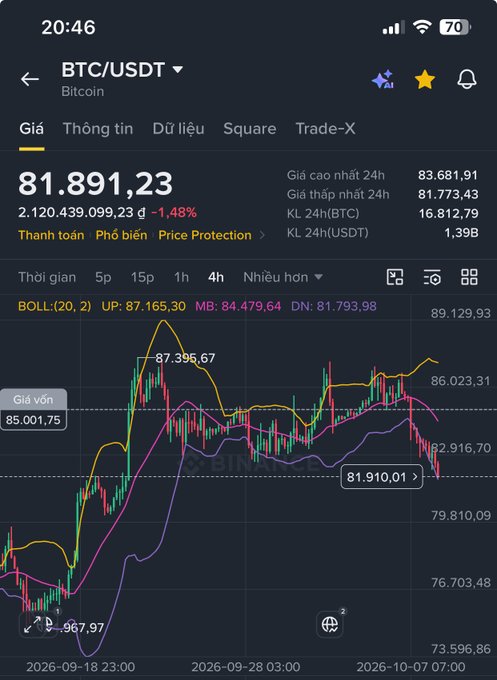 A Binance app chart shows BTC/USDT Bitcoin price at $81,891.23, down 1.48%, with candlestick data and technical indicators.