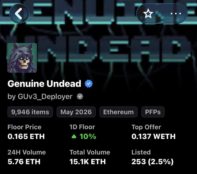 A screenshot of the "Genuine Undead" NFT collection by GUv3_Deployer on Ethereum, showing 9,946 items with a floor price of 0.165 ETH, a 10% increase in 1D floor, and a 24H volume of 5.76 ETH, illustrating the project gaining traction after years of perseverance.