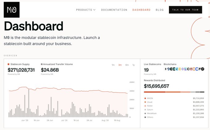 The M0 Dashboard webpage displaying stablecoin infrastructure metrics, including a Stablecoin Supply of $271,028,731 and Annualized Transfer Volume of $24.86B, along with live stablecoin blockchain listings and rewards distribution.