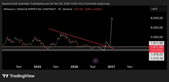 The image shows a TradingView chart of the Ethereum/TetherUS Perpetual Contract (1G timeframe on Binance) created by user "Kayaorthun26," displaying ETHUSDT price action around $1,911 with a descending trendline and an annotation pointing toward a projected breakout. This aligns with the post's bullish "1-2-3-4 leg" Elliott Wave analysis, visually illustrating the anticipated impulsive move toward the $20,000–$25,000 target.