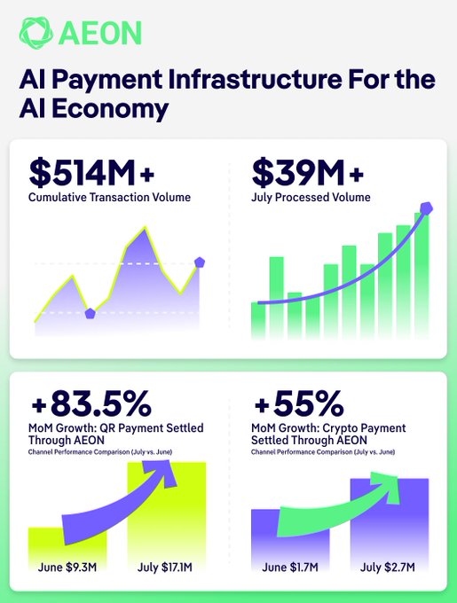 The image is an AEON infographic highlighting key payment metrics, including $514M+ in cumulative transaction volume, $39M+ processed in July, an 83.5% MoM increase in QR payments (from $9.3M to $17.1M), and a 55% MoM rise in crypto payments (from $1.7M to $2.7M).

The infographic supports the post's bullish sentiment by showcasing strong fundamental growth metrics—rising transaction volumes and payment channel performance—that back the breakout from the $0.05–$0.07 consolidation range, suggesting real-world adoption driving the upward momentum beyond just short-term price action.