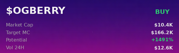A financial display for the cryptocurrency $OGBERRY showing a market cap of $10.4K, target MC of $166.2K, and a potential gain of +1491% with a 'BUY' option.