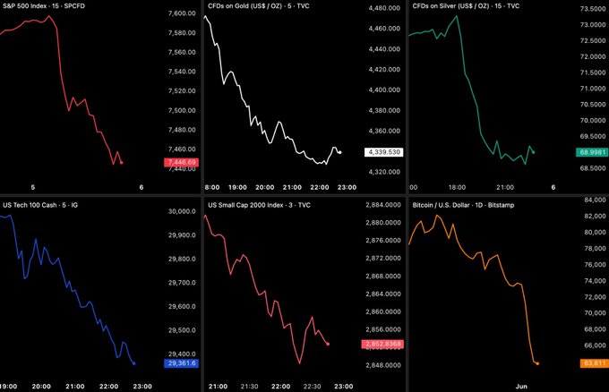 The image shows a graph with various financial data displayed across six different charts or lines. The title of the chart reads "Stocks. Gold. Silver. Bitcoin. Small caps. All down hard in the same session." It appears that there is an upward trend, with a significant drop from day to day within these five charts. One of the charts specifically displays the value of Bitcoin. 

There are descriptions provided for each chart or line, which detail its purpose and the values it represents. The image focuses on this collection of financial data as it relates to the post about stocks.