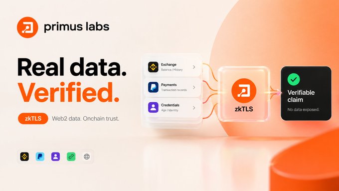 A promotional graphic for 'primus labs' featuring the tagline 'Real data. Verified.' and explaining 'zkTLS' technology for verifiable claims from Exchange, Payments, and Credentials data sources.