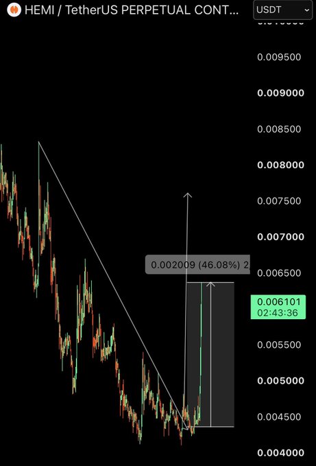 A candlestick chart for HEMI/USDT Perpetual Contract shows a sharp upward move, with the current price at 0.006101 (highlighted in green) and a projected target of 0.002009 (+46.08%) marked by an upward arrow, visually confirming the +46% gain referenced in the post.