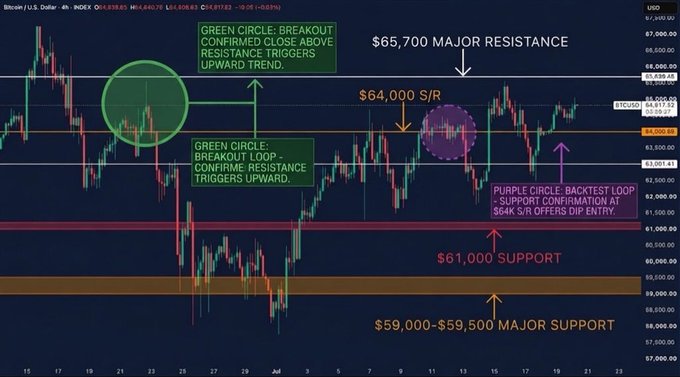 Bitcoin/USD 4h INDEX candlestick chart showing technical analysis with green and purple circle annotations, highlighting $65,700 major resistance, $64,000 S/R, $61,000 support, and $59,000-$59,500 major support levels.