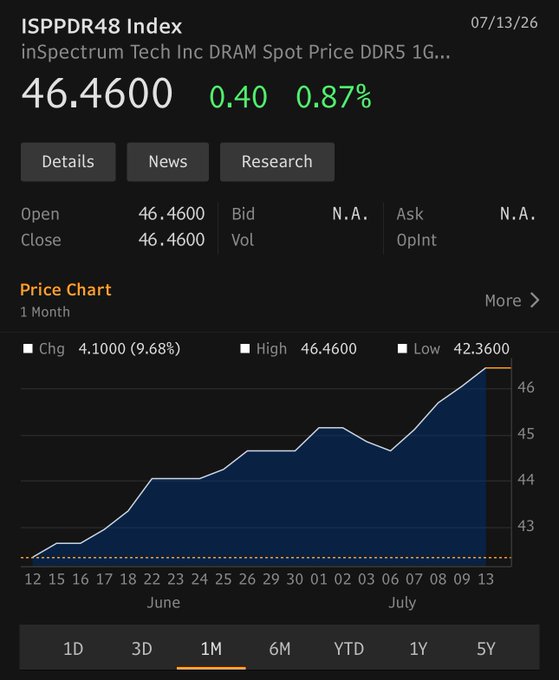 The image shows the ISPPDR48 Index (inSpectrum Tech Inc DRAM Spot Price DDR5 1G) at 46.46, up 0.40 (+0.87%) on July 13, 2026, with a 1-month chart showing a sharp decline from a high of 46.46 to lows near 42.36. The steep downtrend visually supports the post's claim that memory stocks have undergone an "AI Capex mid-cycle correction," with the price stabilization near 42-43 suggesting a potential bottom after leveraged speculators were washed out.