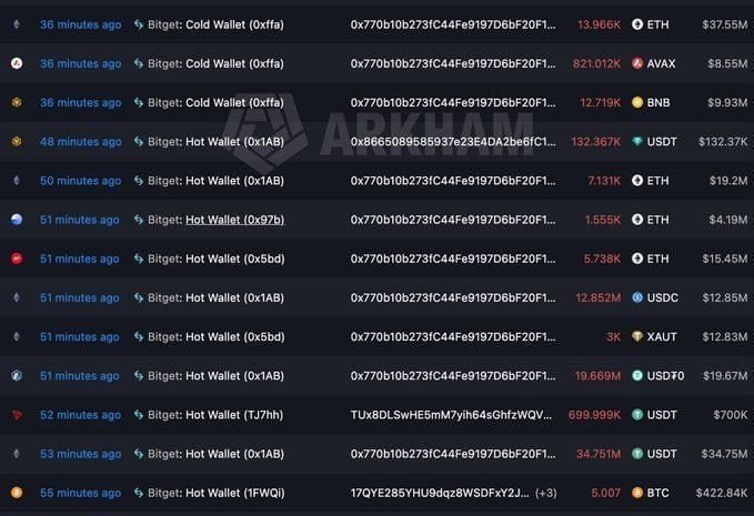 A screenshot of ARKHAM showing Bitget hot and cold wallet transactions, displaying transfers of ETH (13.966K), AVAX (821.012K), BNB (12.719K), USDT (132.367K), USDC (12.852M), and other tokens with USD values.