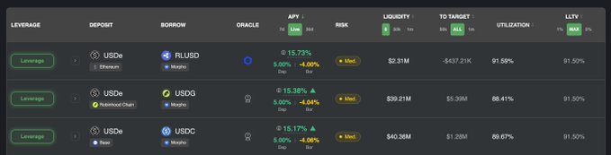 A cryptocurrency DeFi dashboard showing leverage positions for USDe paired with PLUSD, USDG, and USDC, displaying APY rates around 15-16% and utilization near 90%.