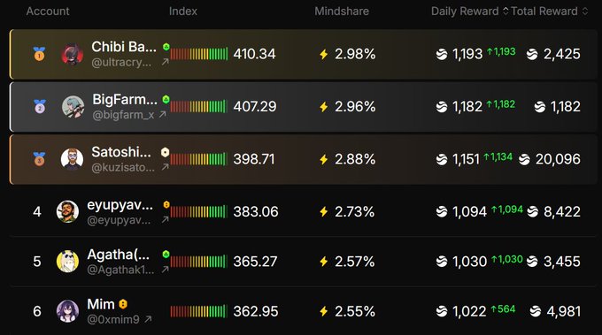 The image shows a table with various data points about different cryptocurrencies. The table displays information such as the name of each cryptocurrency, its current value, and the number of users who have invested in it. The most stablecoins are built to preserve value but only a few let users participate in the value created by the protocol itself. This makes satUSD+ an interesting piece of the $RIVER ecosystem, as it captures the attention of investors due to its unique characteristics.