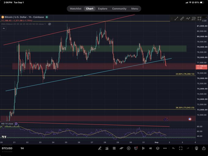 A TradingView candlestick chart for Bitcoin/U.S. Dollar (BTCUSD) on Coinbase, displaying a falling wedge or rising channel pattern with technical analysis indicators and an RSI at the bottom.