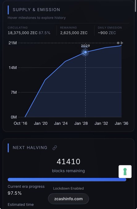 A cryptocurrency dashboard showing Zcash (ZEC) supply and emission data, displaying 18,375,000 ZEC circulating (87.5%) with a graph tracking the "Next Halving" at 41410 blocks remaining (97.5% current era progress).