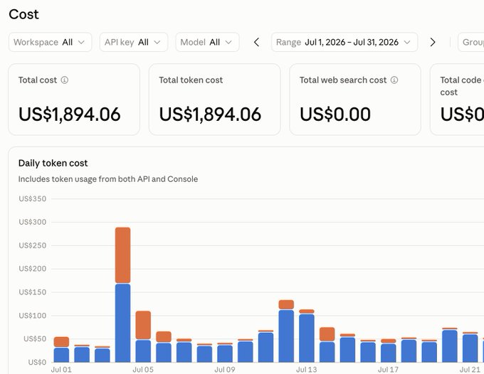 A billing dashboard shows a total cost of US$1,894.06 for July 1–31, 2026, entirely from token usage (with $0 for web search and code interpreter), broken down in a daily bar chart that peaks around US$287 on July 4 and remains mostly under US$130 otherwise—matching the poster's claim about their $1,894.06 large-model token spend last month as they look to connect with other high-spending individual users.