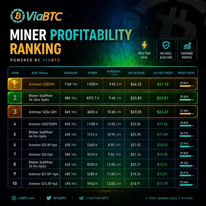 An infographic by ViaBTC titled 'MINER PROFITABILITY RANKING' displays a chart ranking ASIC miners like the Antminer U3S23H and Bitdeer SealMiner A4 Ultra Hydro based on metrics such as hashrate, power efficiency, and profit ratio.