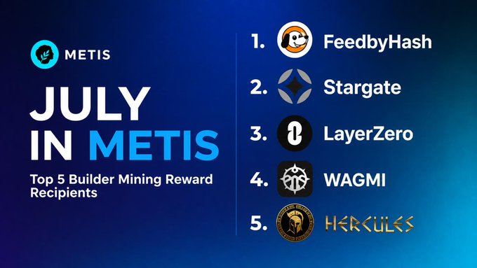 A graphic titled 'JULY IN METIS' showing the 'Top 5 Builder Mining Reward Recipients': 1. FeedbyHash, 2. Stargate, 3. LayerZero, 4. WAGMI, and 5. Hercules.