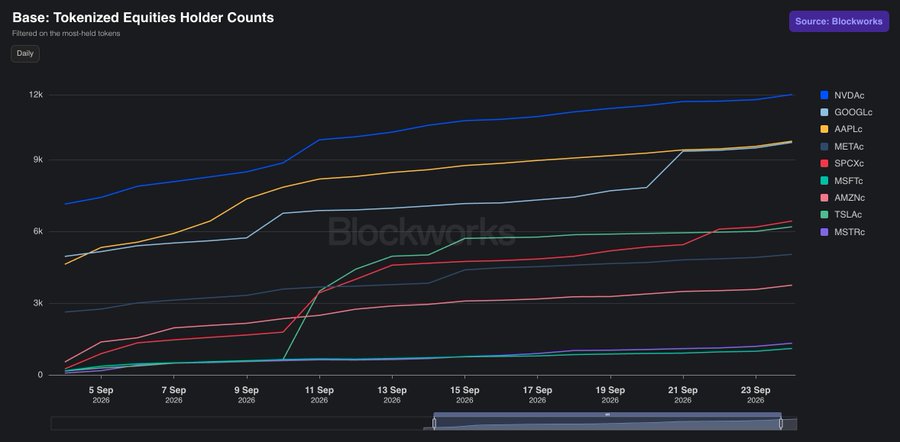 A line chart titled 'Base: Tokenized Equities Holder Counts' from Blockworks shows growth in holders from September 5 to 23, 2020, for tokenized stocks including NVDAc, GOOGLc, AAPLc, METAc, SPXCx, MSFTc, AMZNc, TSLAc, and MSTRc.