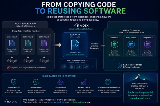 An infographic titled 'FROM COPYING CODE TO REUSING SOFTWARE' explains the Radix blockchain's transition from deployed tokens to reusable blueprints and components.