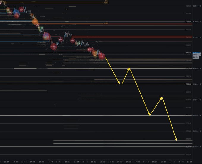 The image depicts a line graph showing the price of Bitcoin decreasing over time from left to right with an upward sloping curve on the Y-axis, representing the change in value. The X-axis is labeled with various dates along its length. Below the graph, there are some numbers written in black text that suggest these values might be related to the current price trends of Bitcoin or other cryptocurrencies. 

The post's title reads "Based on the current limit orders on the bid, the next downside targets for !" which is a direct reference to the trend shown by the graph and the corresponding price points.