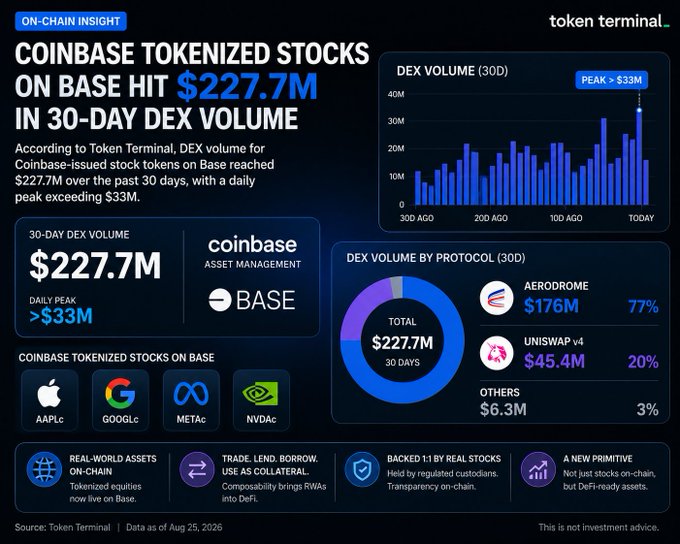 On-chain insight infographic from Token Terminal showing Coinbase tokenized stocks on Base hit $227.7M in 30-day DEX volume, with a daily peak exceeding $33M and Aerodrome capturing 77% of the volume.