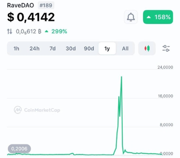 The image shows a graph of cryptocurrency trading, specifically focusing on the RaveDAO token. The graph displays the price of the token over time, with a green line representing its value at different points in time. The text above the graph indicates that the token was trading for $0.4142 and is now trading for $0.4. This change might have been caused by manipulating the token's value or by some other external factor affecting the cryptocurrency market. The post suggests that people should be cautious when trading tokens, as they may not always accurately represent the true value of a cryptocurrency.
